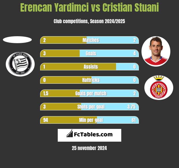 Erencan Yardimci vs Cristian Stuani h2h player stats