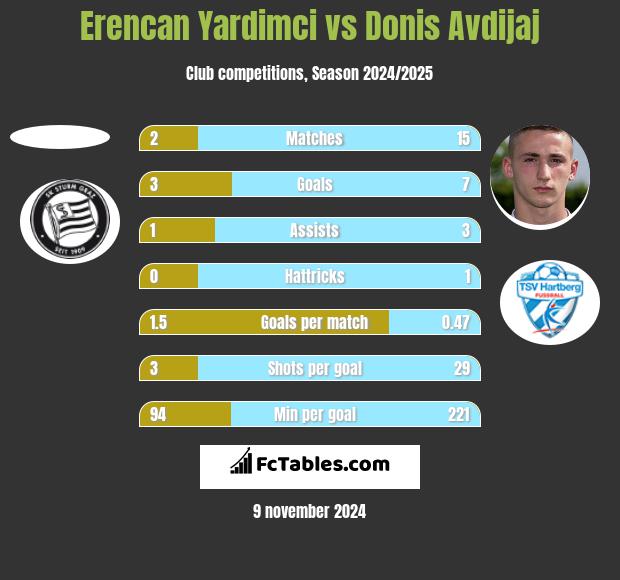 Erencan Yardimci vs Donis Avdijaj h2h player stats