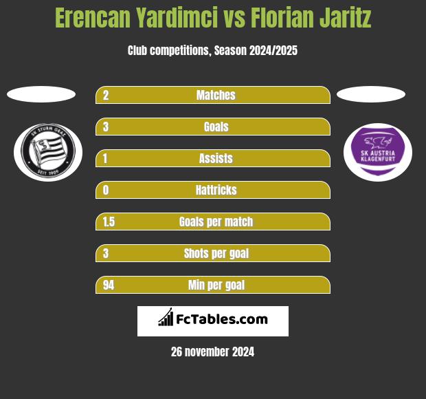 Erencan Yardimci vs Florian Jaritz h2h player stats