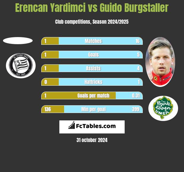 Erencan Yardimci vs Guido Burgstaller h2h player stats