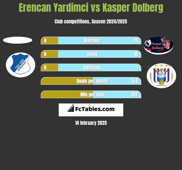 Erencan Yardimci vs Kasper Dolberg h2h player stats