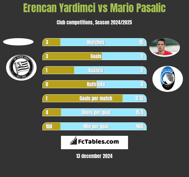 Erencan Yardimci vs Mario Pasalic h2h player stats