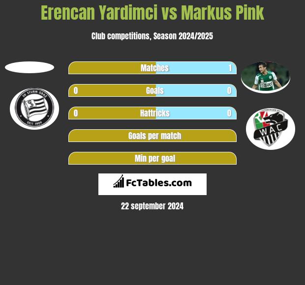 Erencan Yardimci vs Markus Pink h2h player stats