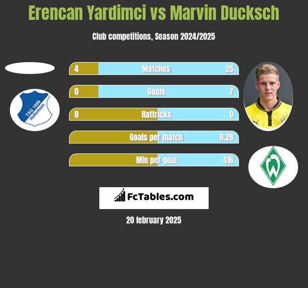 Erencan Yardimci vs Marvin Ducksch h2h player stats