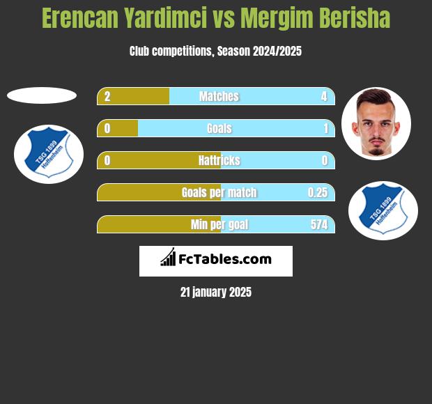 Erencan Yardimci vs Mergim Berisha h2h player stats