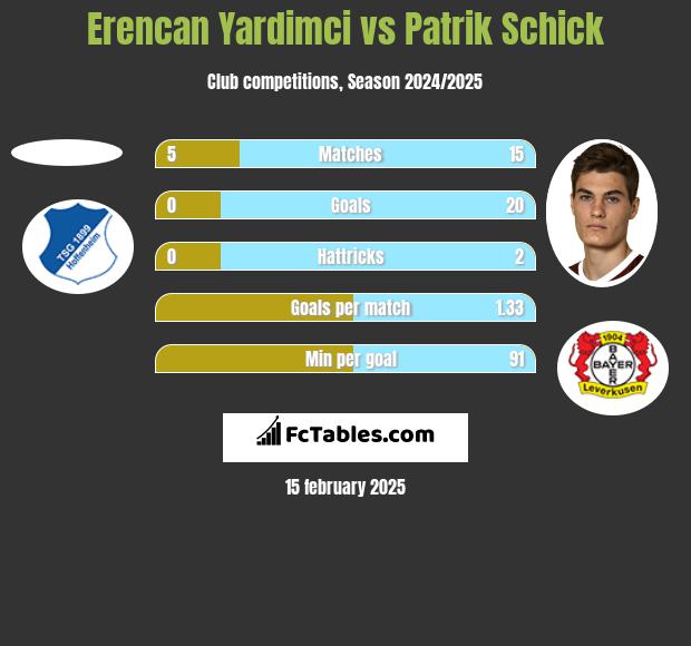 Erencan Yardimci vs Patrik Schick h2h player stats