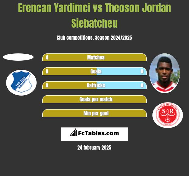 Erencan Yardimci vs Theoson Jordan Siebatcheu h2h player stats