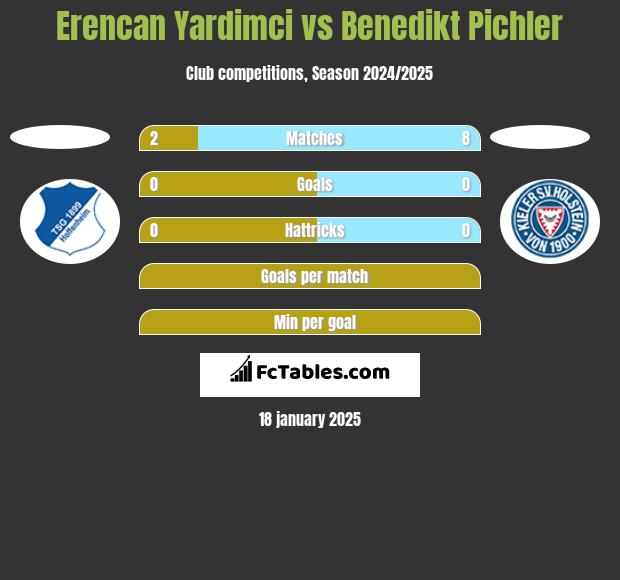 Erencan Yardimci vs Benedikt Pichler h2h player stats