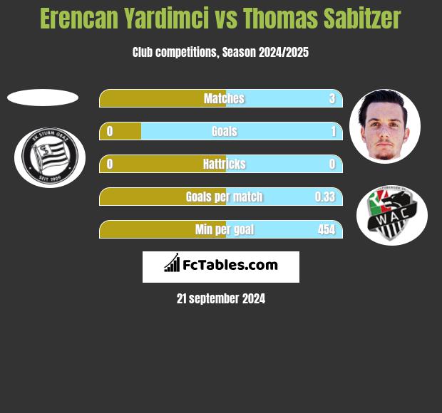 Erencan Yardimci vs Thomas Sabitzer h2h player stats