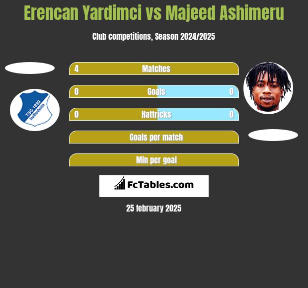 Erencan Yardimci vs Majeed Ashimeru h2h player stats