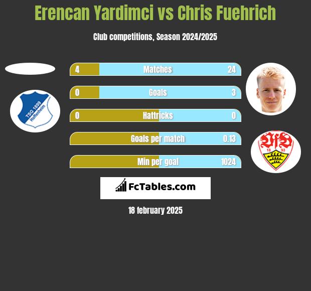 Erencan Yardimci vs Chris Fuehrich h2h player stats