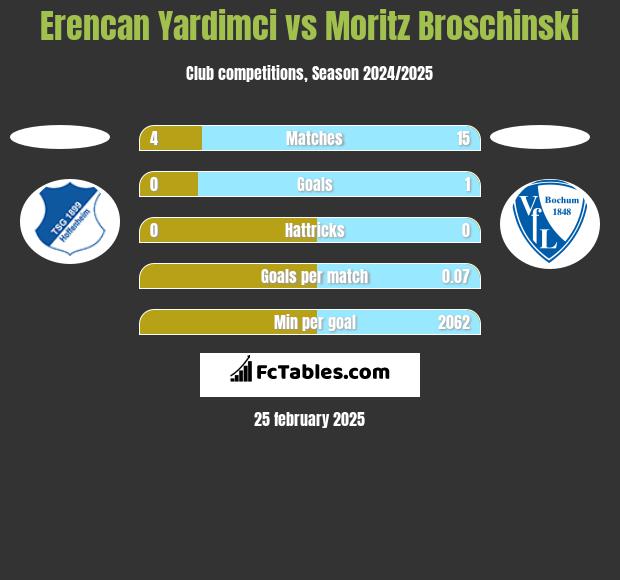 Erencan Yardimci vs Moritz Broschinski h2h player stats