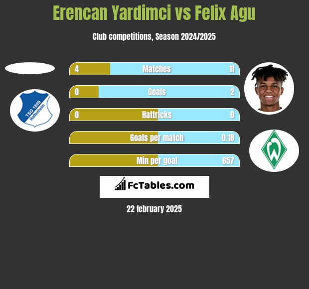 Erencan Yardimci vs Felix Agu h2h player stats