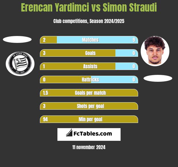 Erencan Yardimci vs Simon Straudi h2h player stats