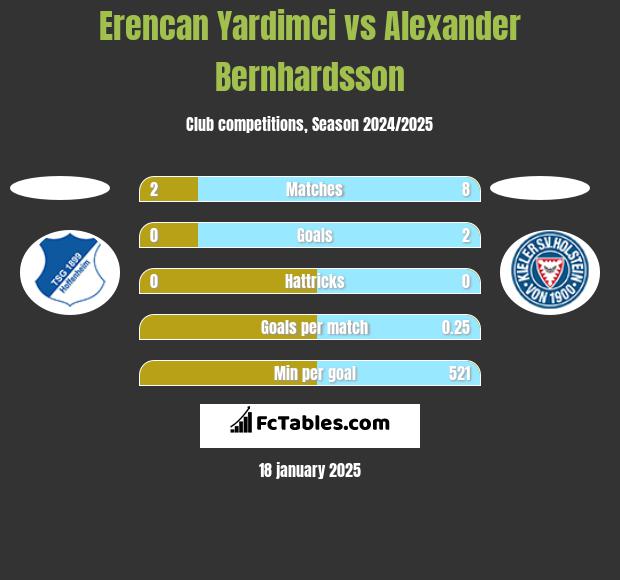 Erencan Yardimci vs Alexander Bernhardsson h2h player stats