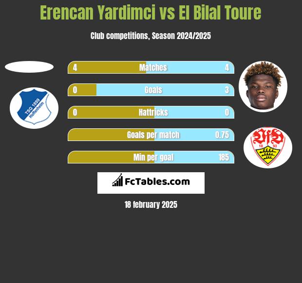 Erencan Yardimci vs El Bilal Toure h2h player stats