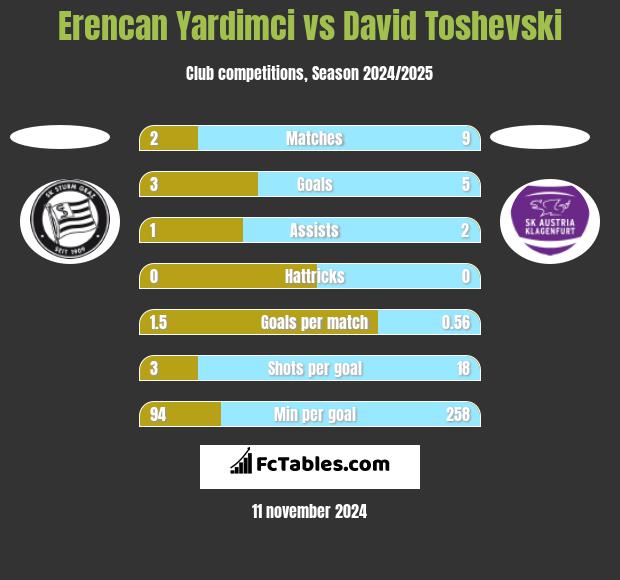 Erencan Yardimci vs David Toshevski h2h player stats