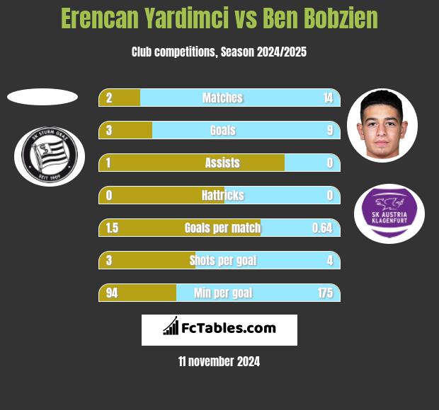 Erencan Yardimci vs Ben Bobzien h2h player stats