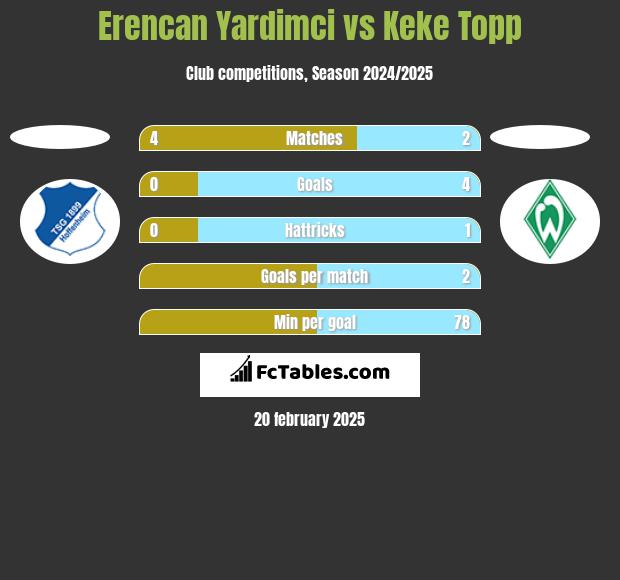 Erencan Yardimci vs Keke Topp h2h player stats