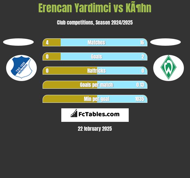 Erencan Yardimci vs KÃ¶hn h2h player stats