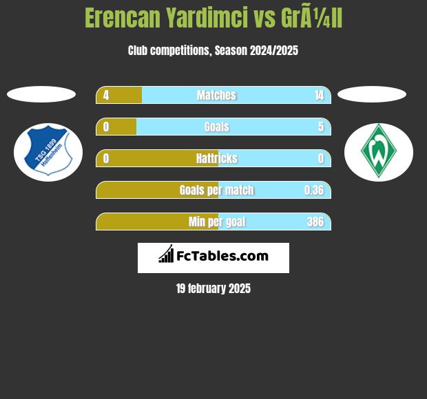 Erencan Yardimci vs GrÃ¼ll h2h player stats