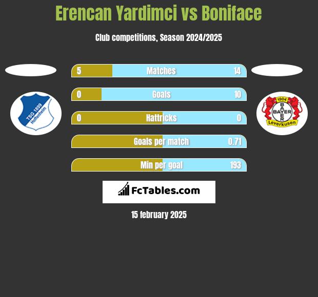 Erencan Yardimci vs Boniface h2h player stats