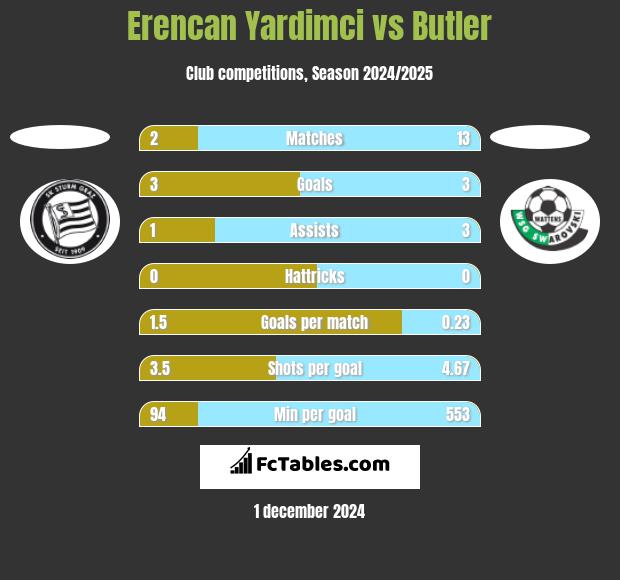 Erencan Yardimci vs Butler h2h player stats