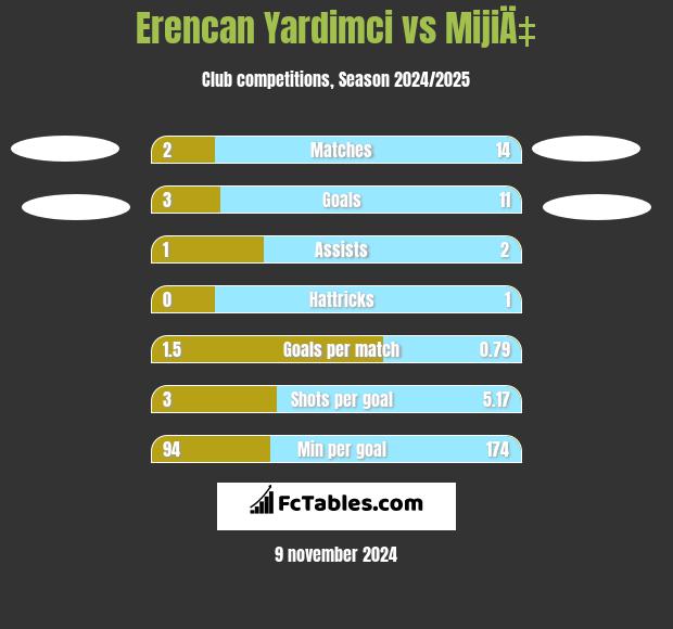 Erencan Yardimci vs MijiÄ‡ h2h player stats