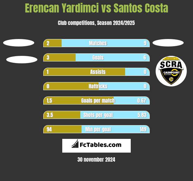 Erencan Yardimci vs Santos Costa h2h player stats