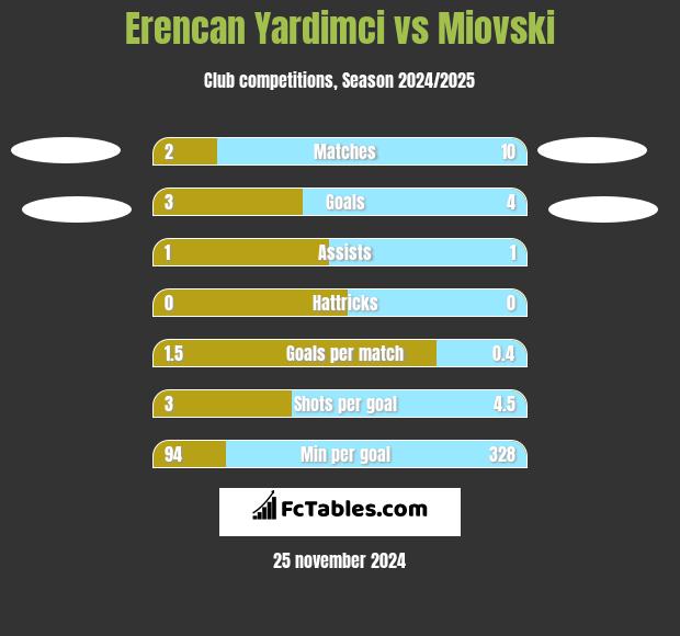 Erencan Yardimci vs Miovski h2h player stats