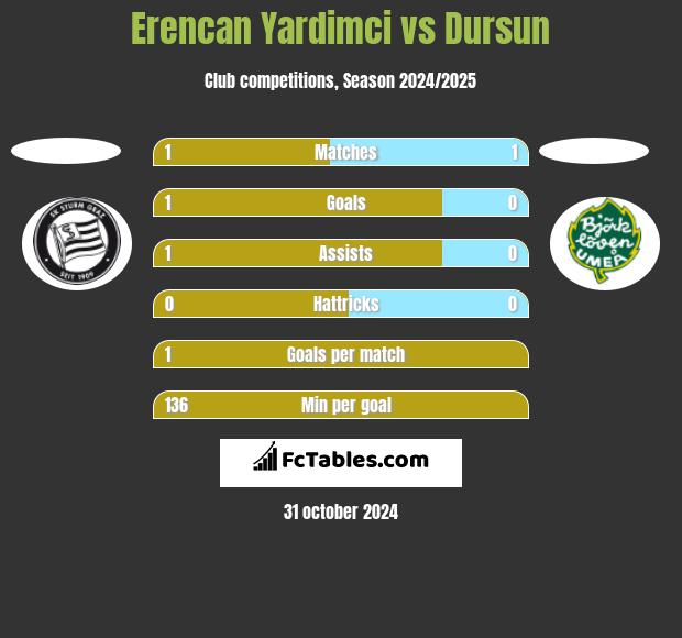 Erencan Yardimci vs Dursun h2h player stats