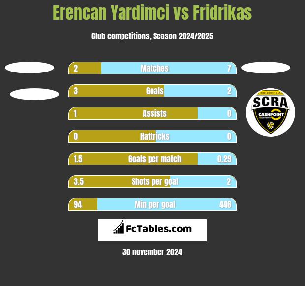 Erencan Yardimci vs Fridrikas h2h player stats