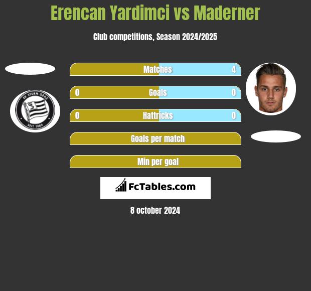 Erencan Yardimci vs Maderner h2h player stats