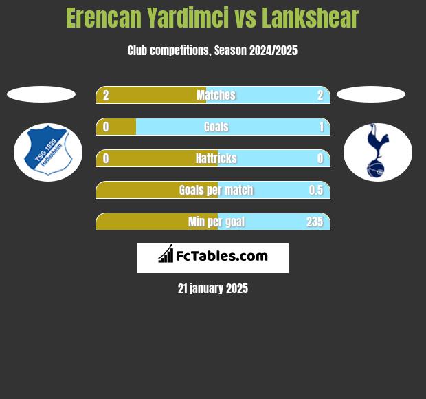 Erencan Yardimci vs Lankshear h2h player stats