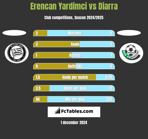 Erencan Yardimci vs Diarra h2h player stats