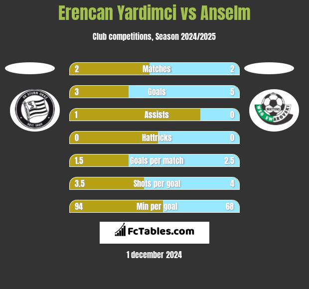 Erencan Yardimci vs Anselm h2h player stats