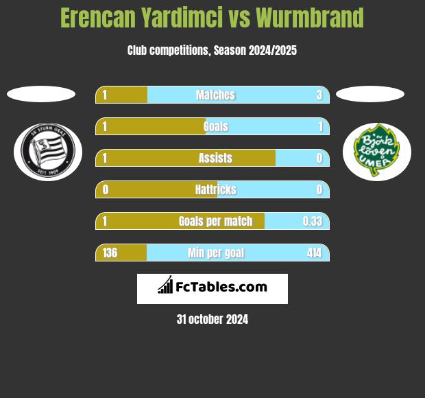 Erencan Yardimci vs Wurmbrand h2h player stats