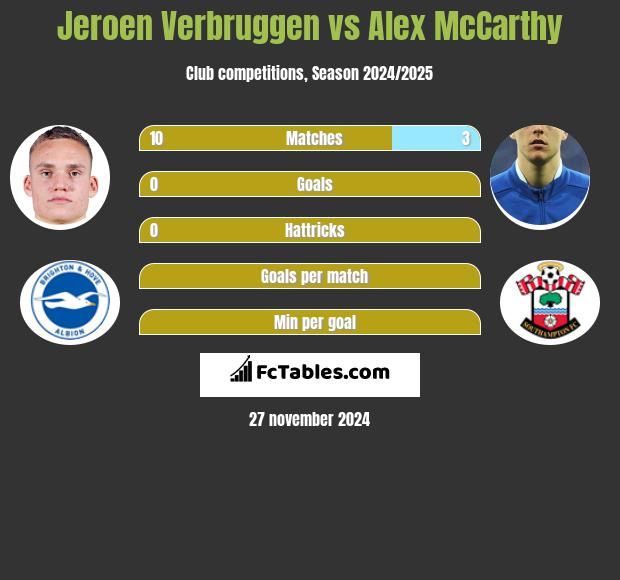 Jeroen Verbruggen vs Alex McCarthy h2h player stats