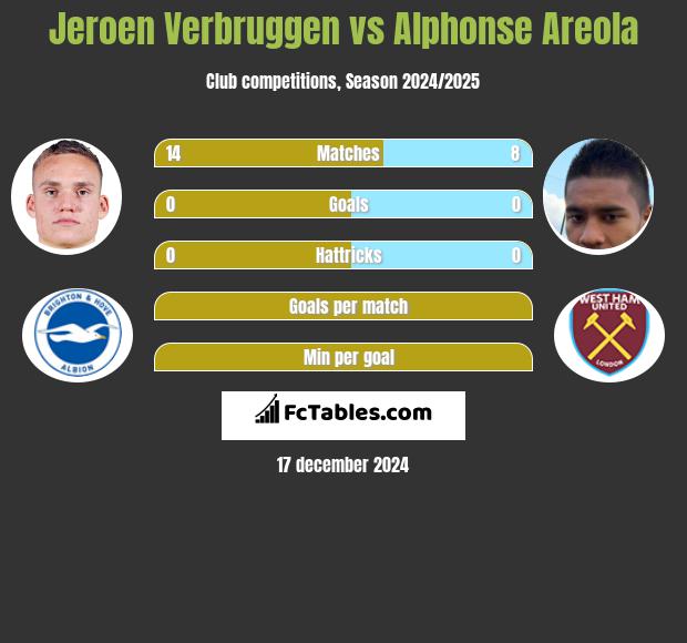 Jeroen Verbruggen vs Alphonse Areola h2h player stats