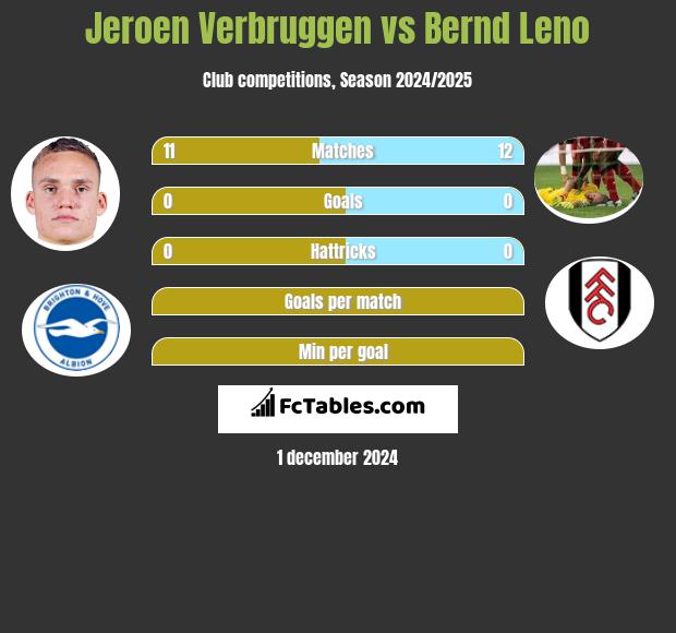 Jeroen Verbruggen vs Bernd Leno h2h player stats