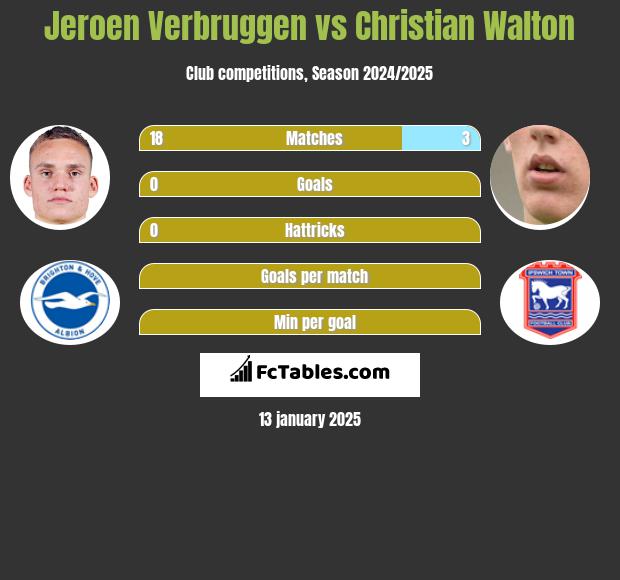 Jeroen Verbruggen vs Christian Walton h2h player stats