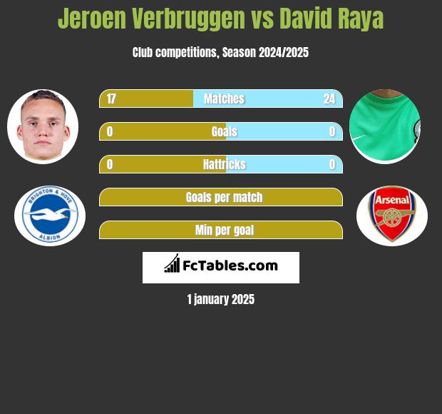 Jeroen Verbruggen vs David Raya h2h player stats