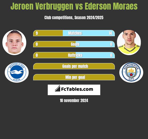 Jeroen Verbruggen vs Ederson Moraes h2h player stats