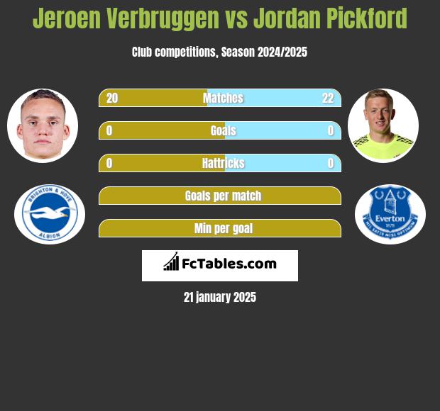 Jeroen Verbruggen vs Jordan Pickford h2h player stats