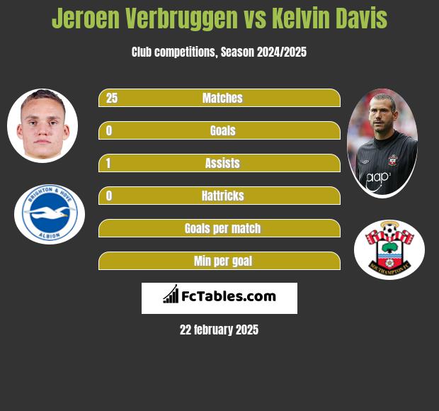 Jeroen Verbruggen vs Kelvin Davis h2h player stats