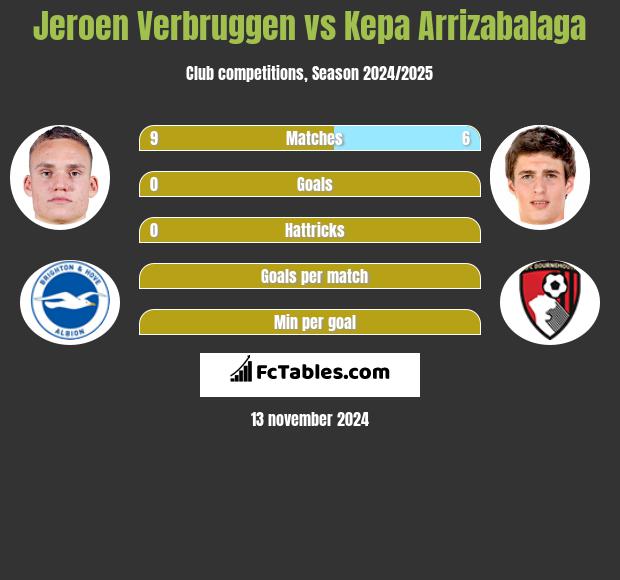 Jeroen Verbruggen vs Kepa Arrizabalaga h2h player stats