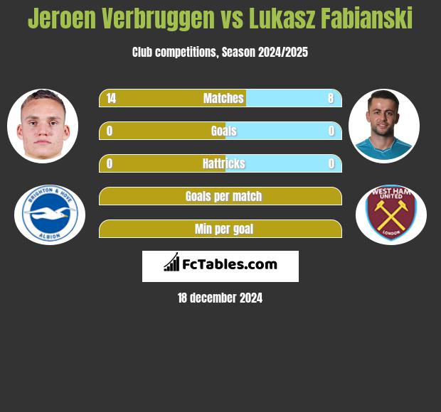 Jeroen Verbruggen vs Łukasz Fabiański h2h player stats