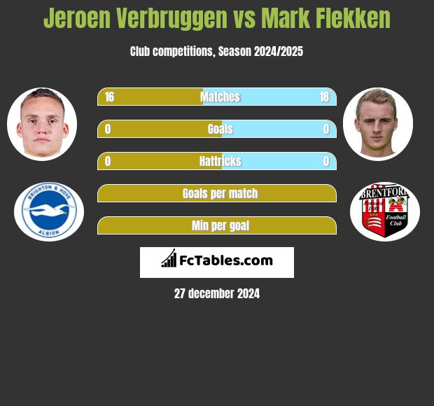 Jeroen Verbruggen vs Mark Flekken h2h player stats