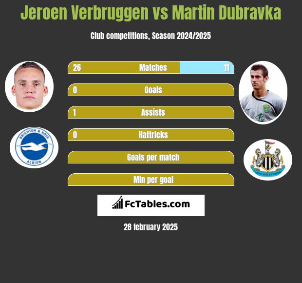 Jeroen Verbruggen vs Martin Dubravka h2h player stats