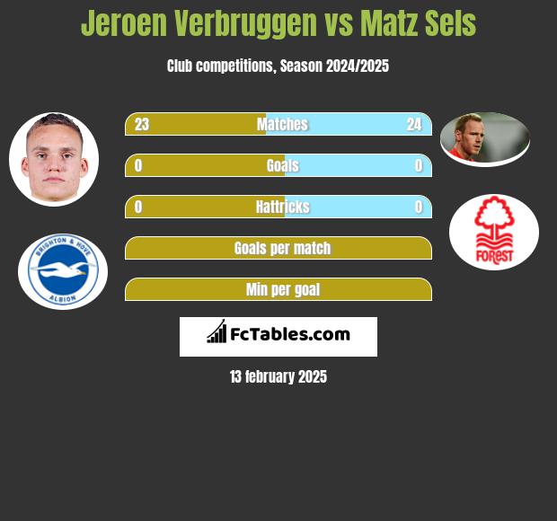 Jeroen Verbruggen vs Matz Sels h2h player stats